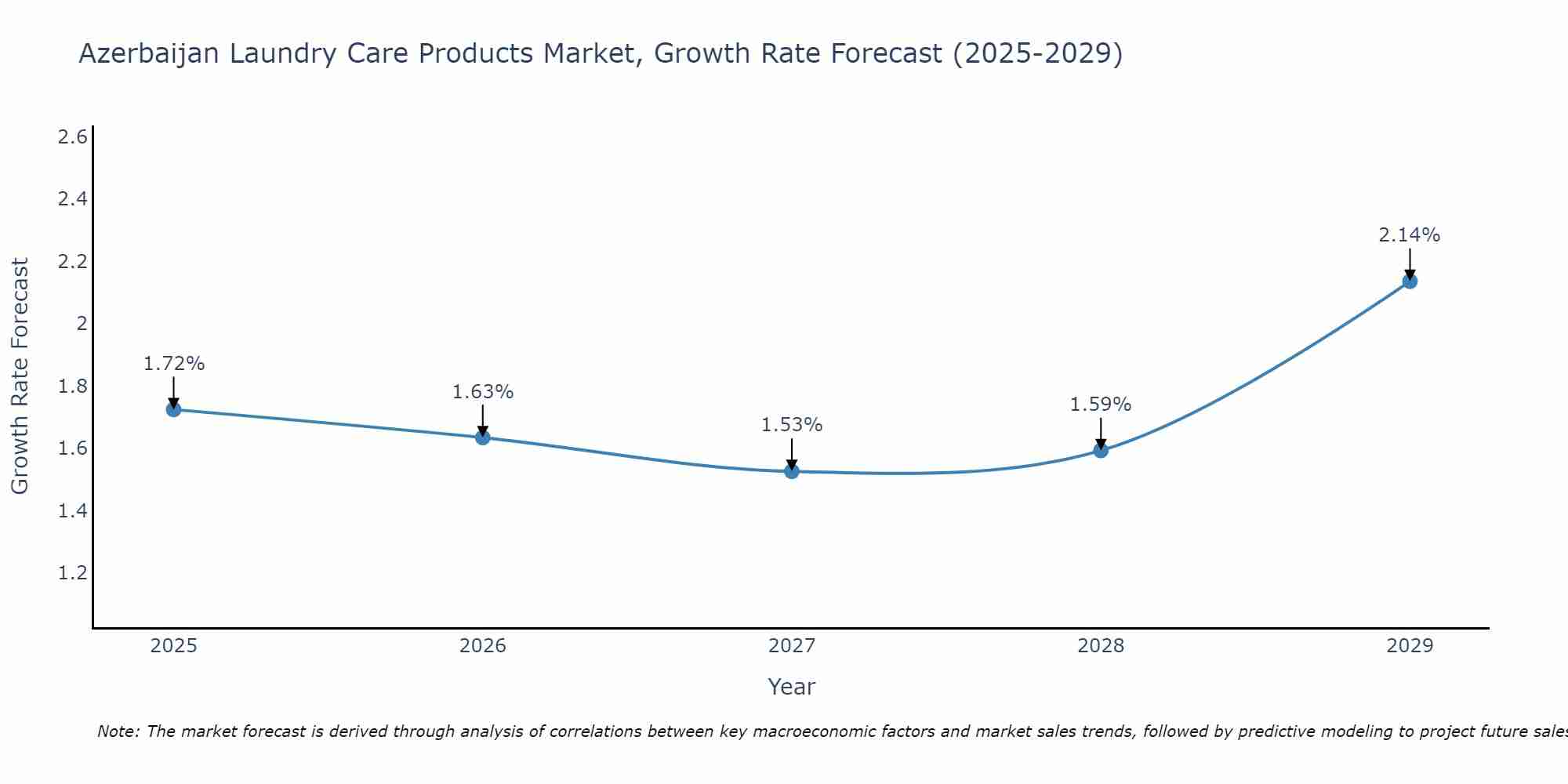 Azerbaijan Laundry Care Products Market Size Growth Rate