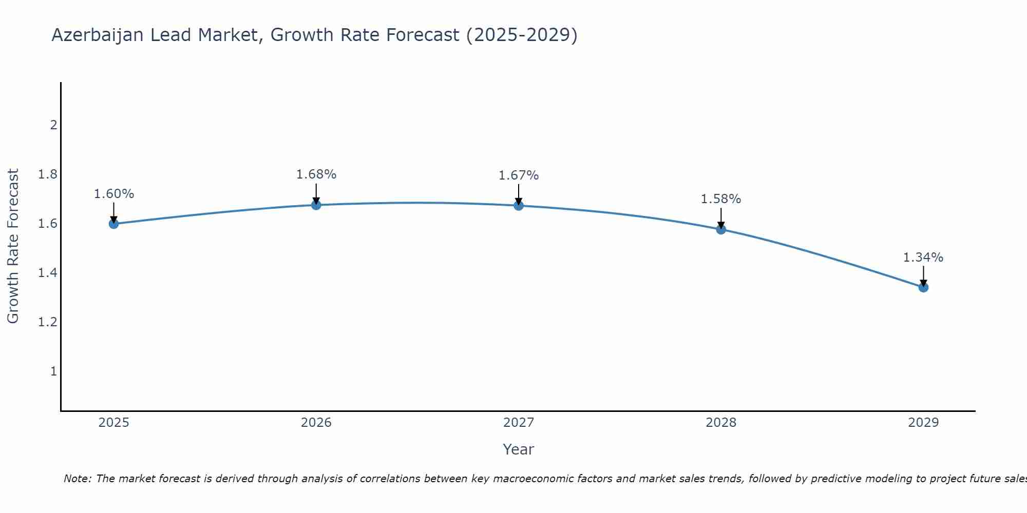 Azerbaijan Lead Market Growth Rate