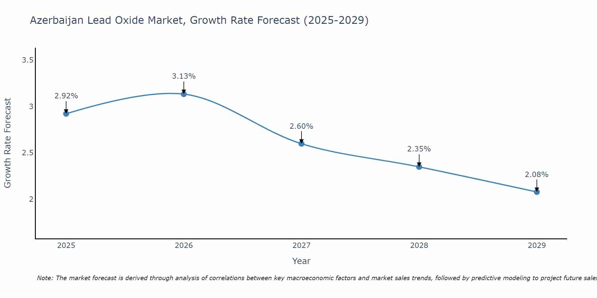 Azerbaijan Lead Oxide Market Growth Rate