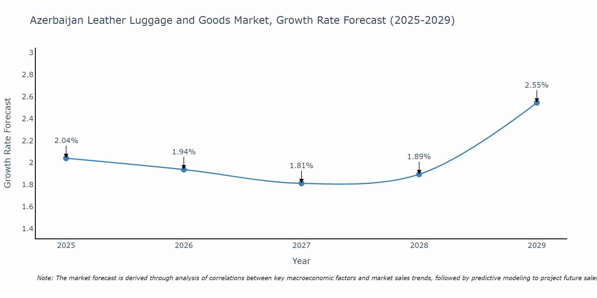 Azerbaijan Leather Luggage and Goods Market Growth Rate
