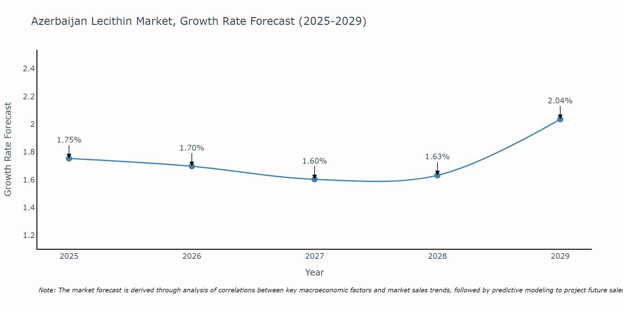 Azerbaijan Lecithin Market Size Growth Rate