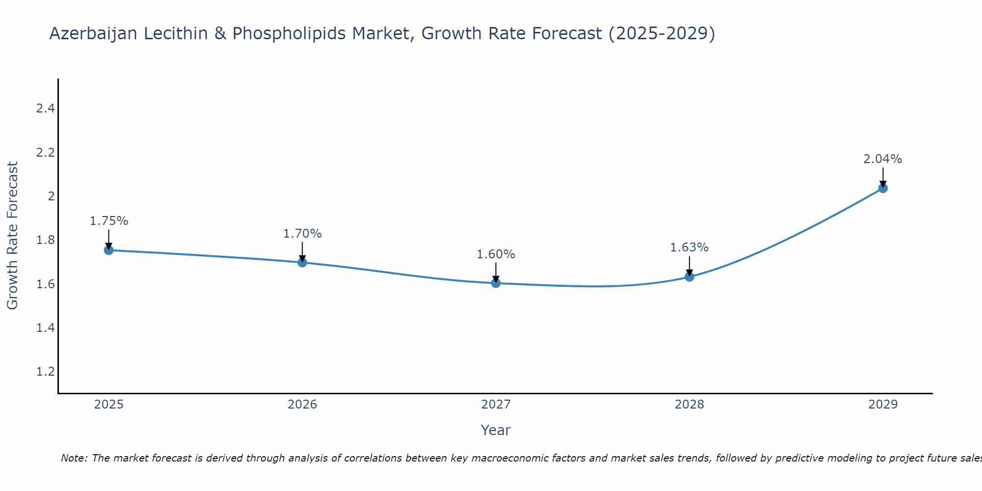 Azerbaijan Lecithin & Phospholipids Market Size Growth Rate