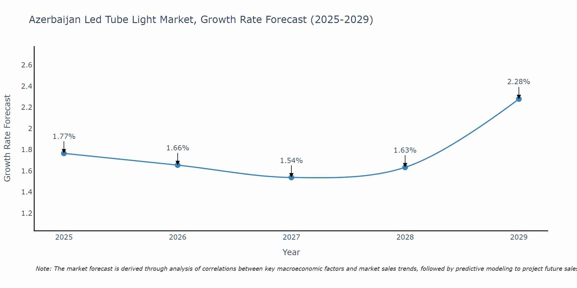 Azerbaijan Led Tube Light Market Growth Rate