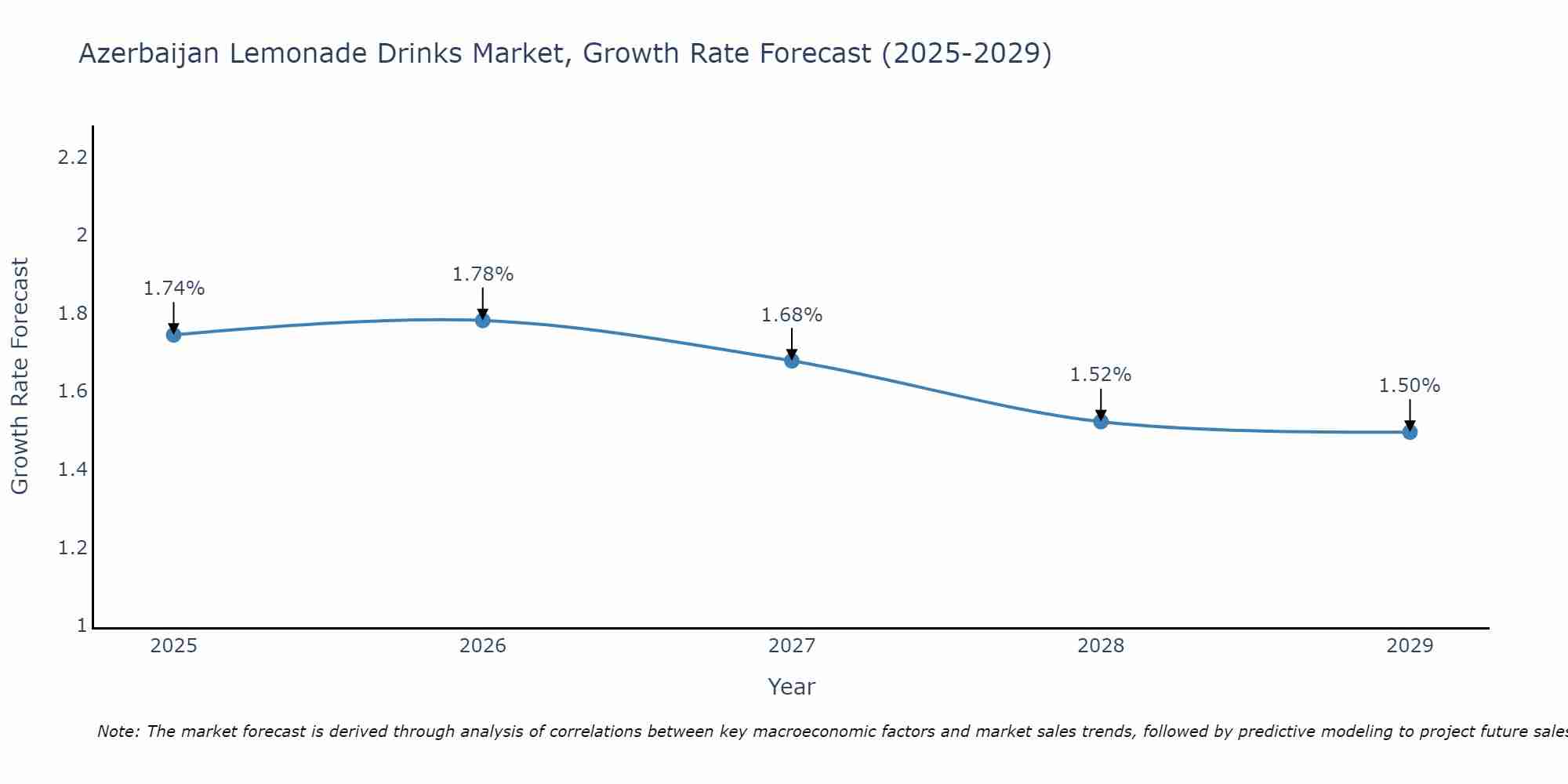 Azerbaijan Lemonade Drinks Market Size Growth Rate