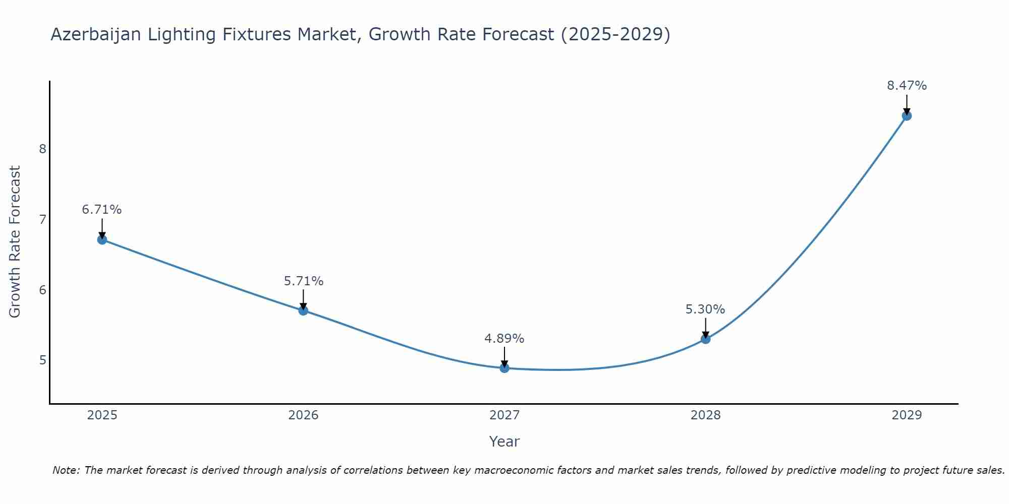 Azerbaijan Lighting Fixtures Market Growth Rate