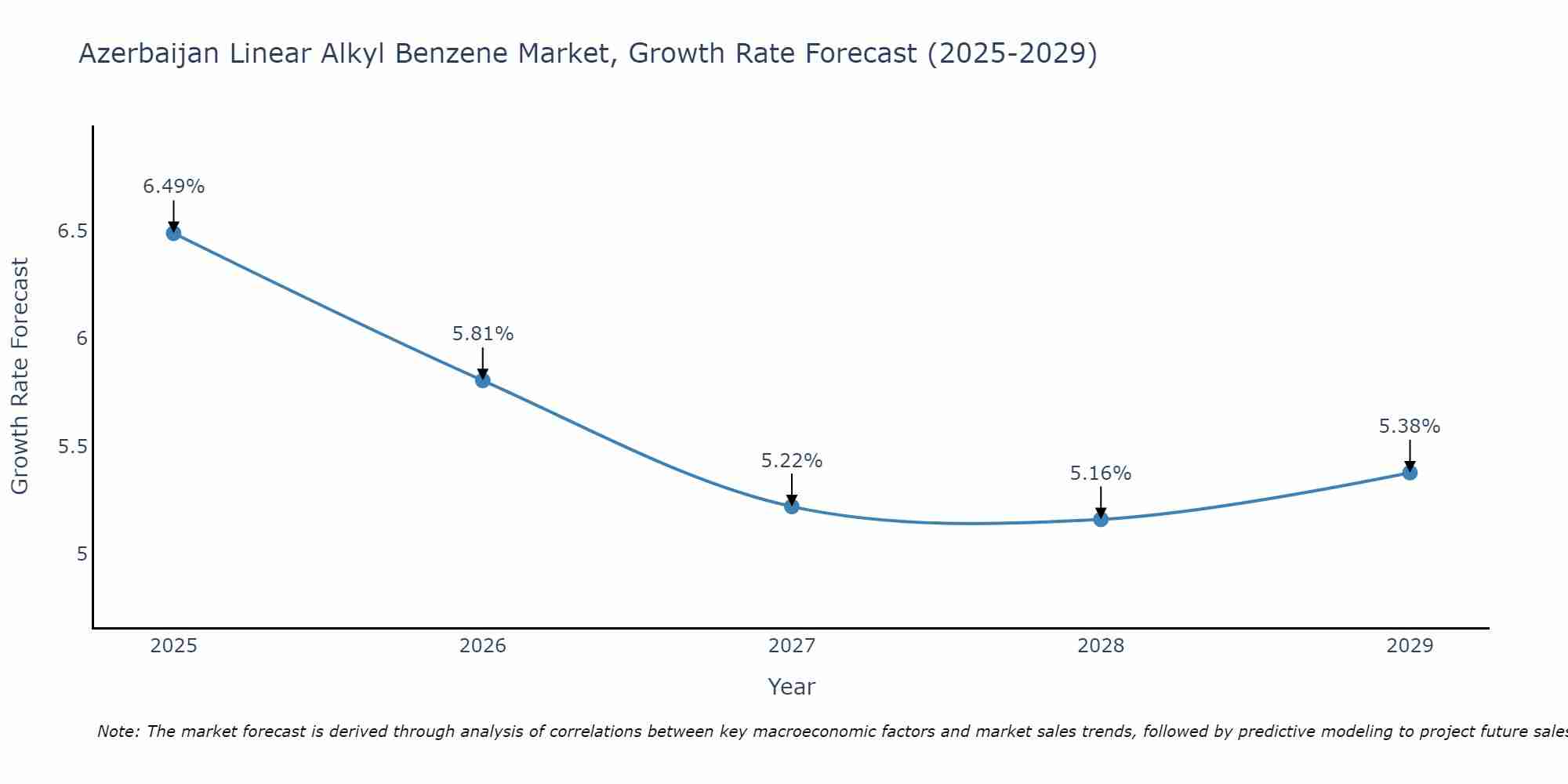 Azerbaijan Linear Alkyl Benzene Market Growth Rate