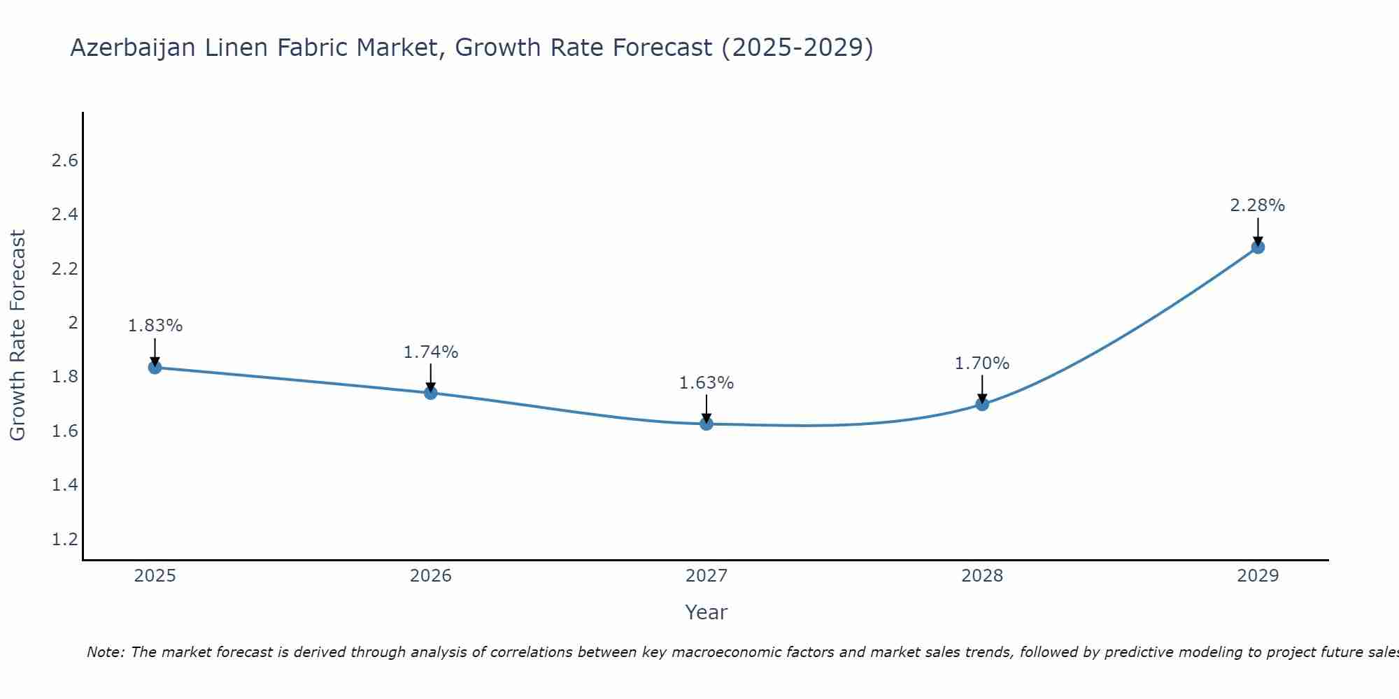 Azerbaijan Linen Fabric Market Growth Rate