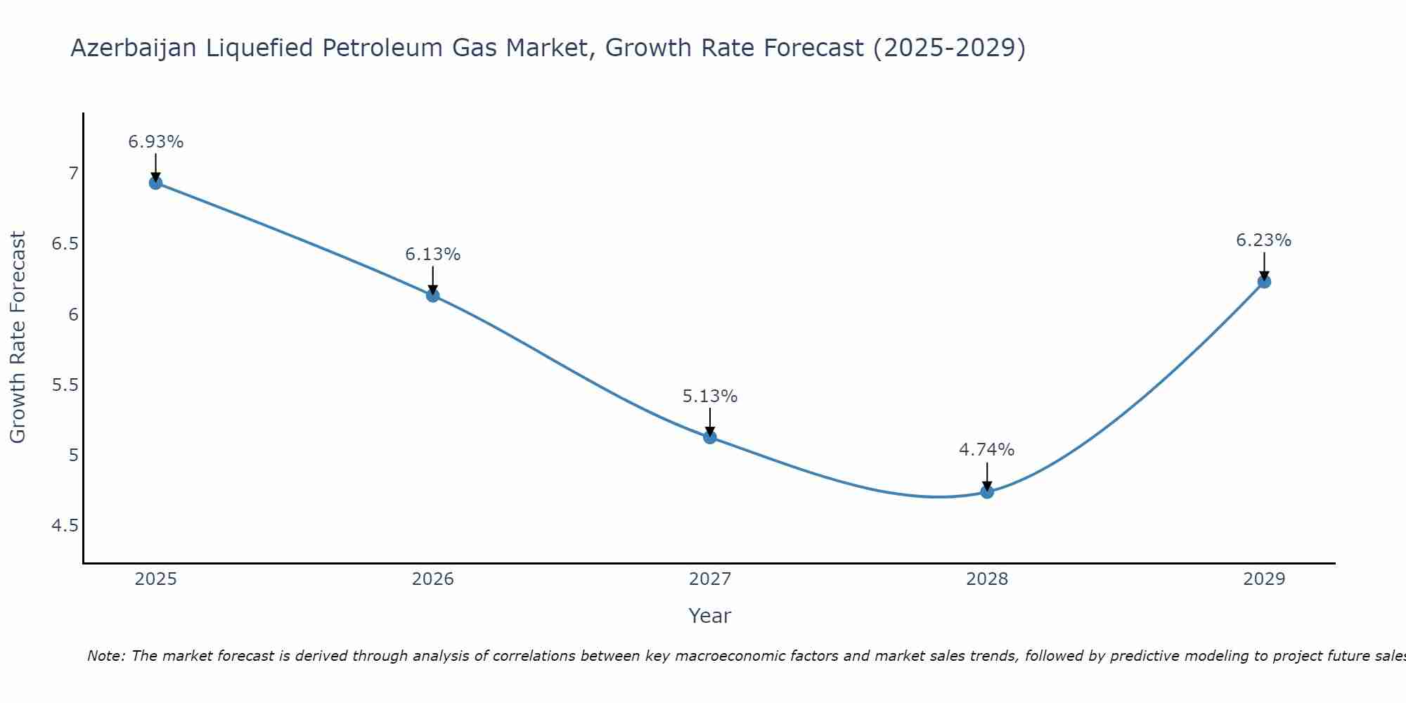 Azerbaijan Liquefied Petroleum Gas Market Size Growth Rate