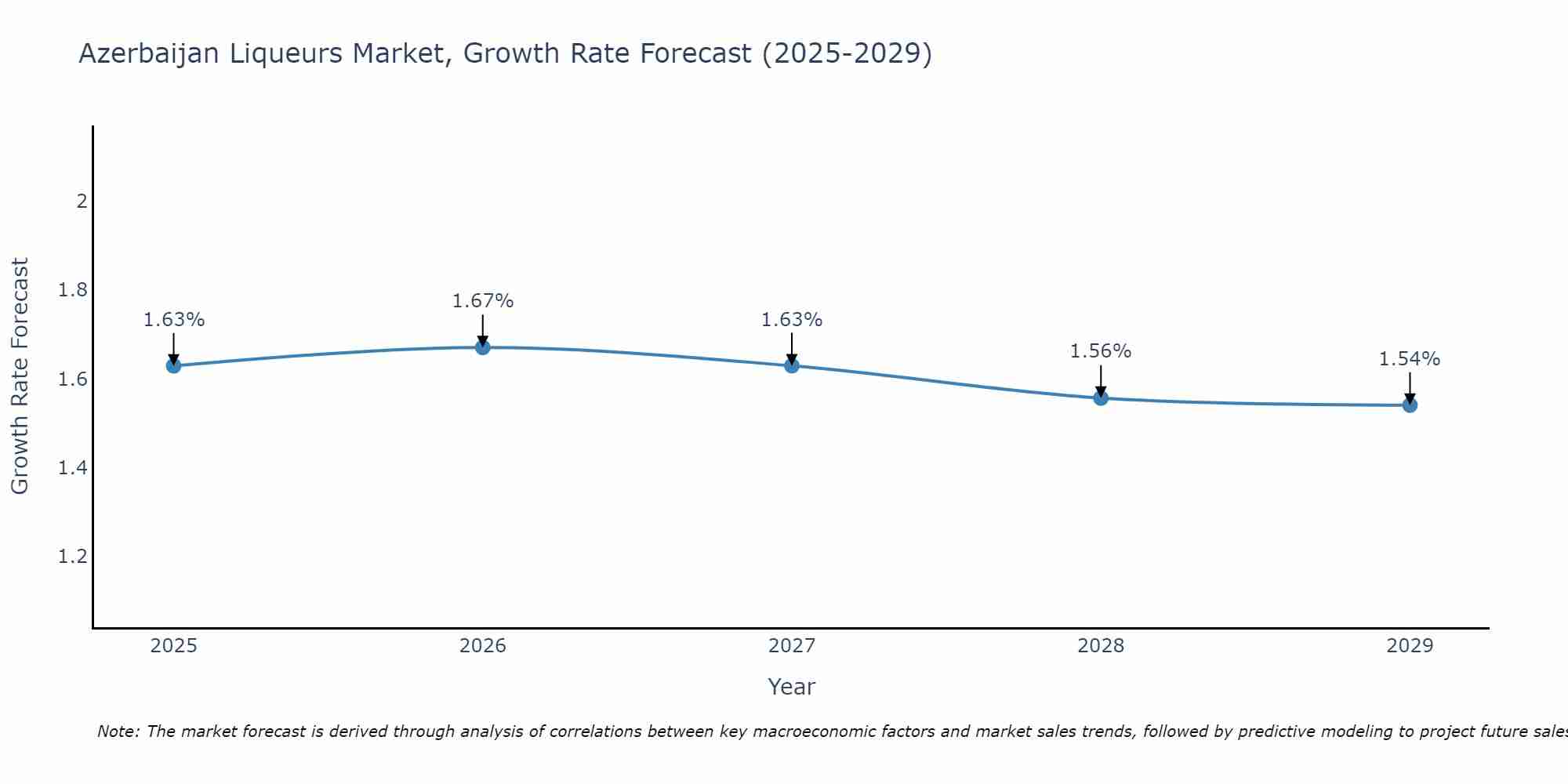 Azerbaijan Liqueurs Market Size Growth Rate