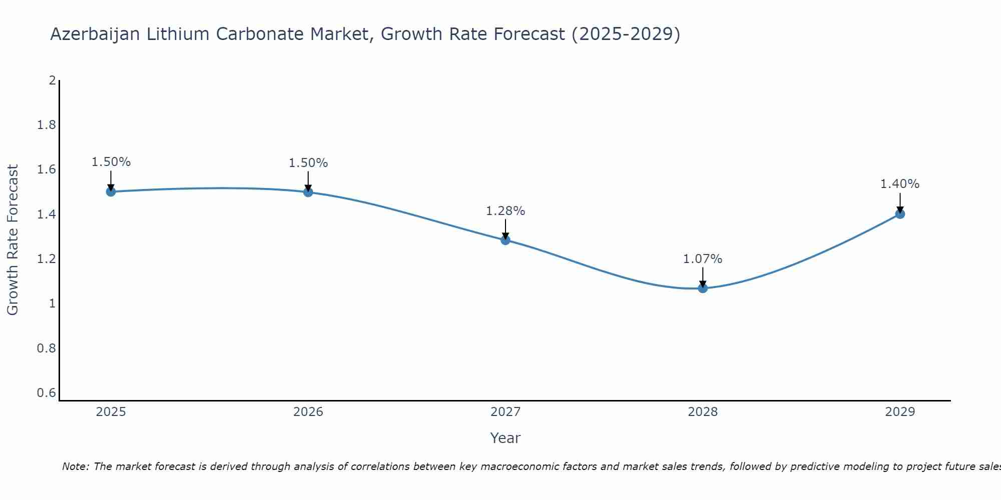 Azerbaijan Lithium Carbonate Market Size Growth Rate