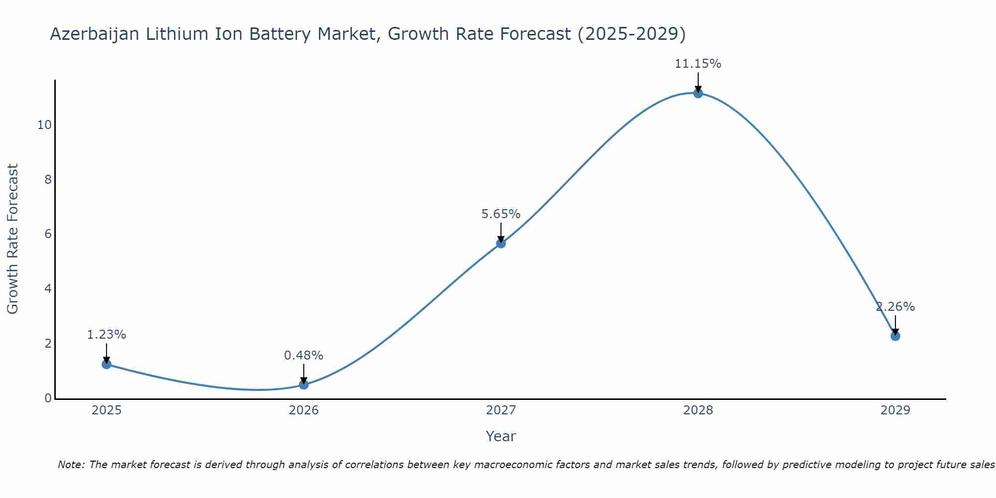 Azerbaijan Lithium Ion Battery Market Growth Rate