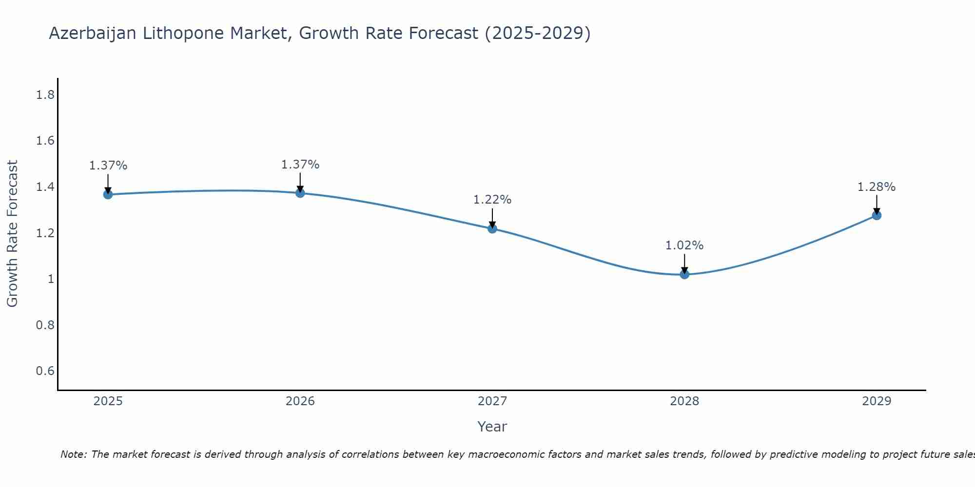 Azerbaijan Lithopone Market Growth Rate