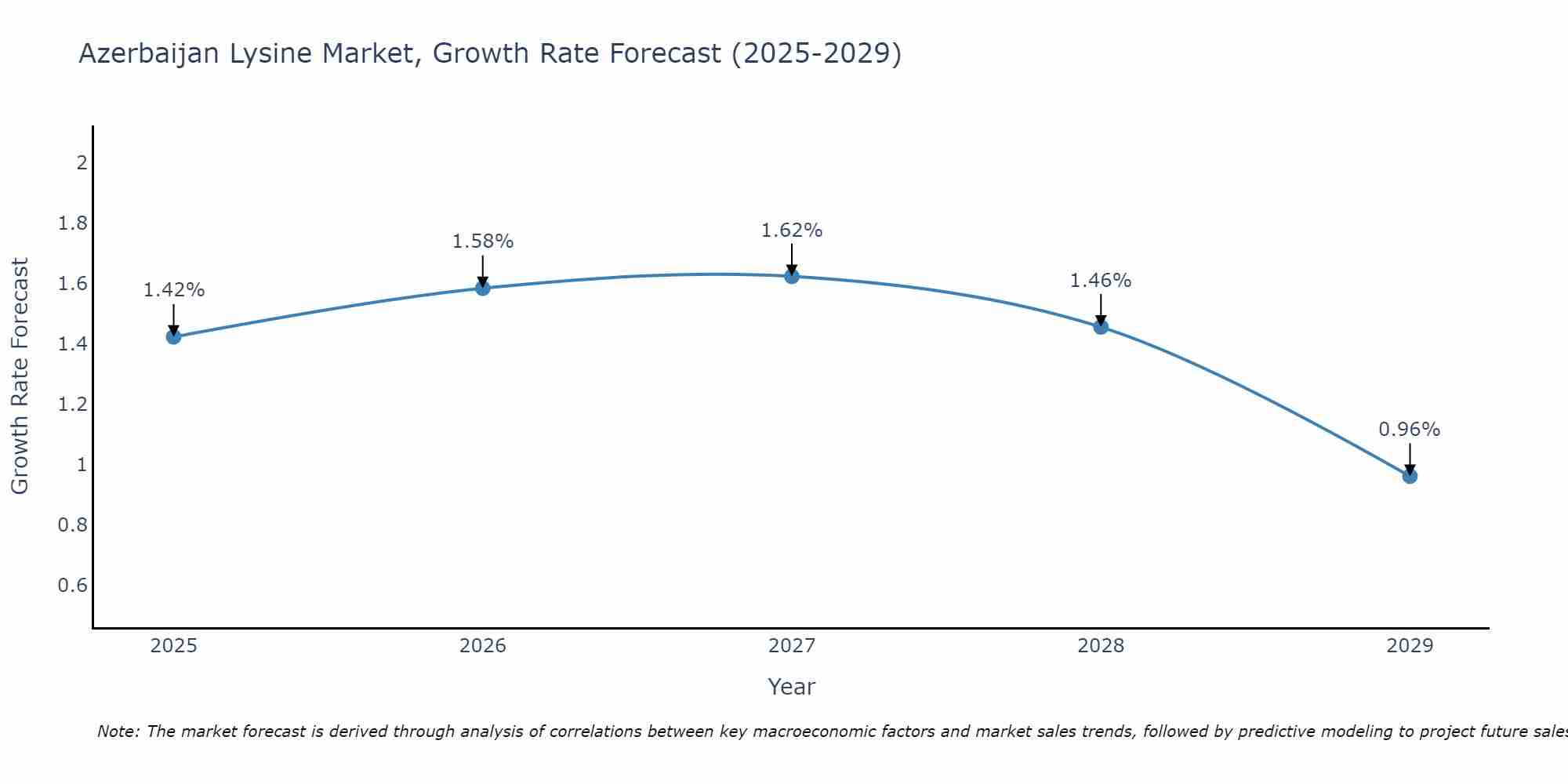 Azerbaijan Lysine Market Growth Rate