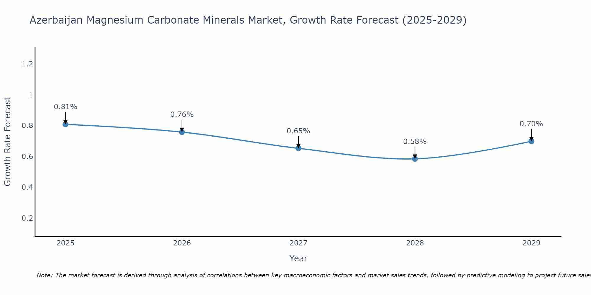 Azerbaijan Magnesium Carbonate Minerals Market Growth Rate