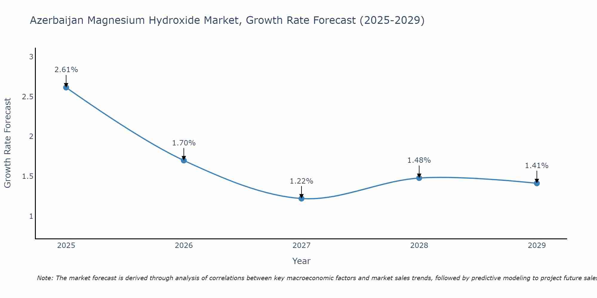 Azerbaijan Magnesium Hydroxide Market Size Growth Rate