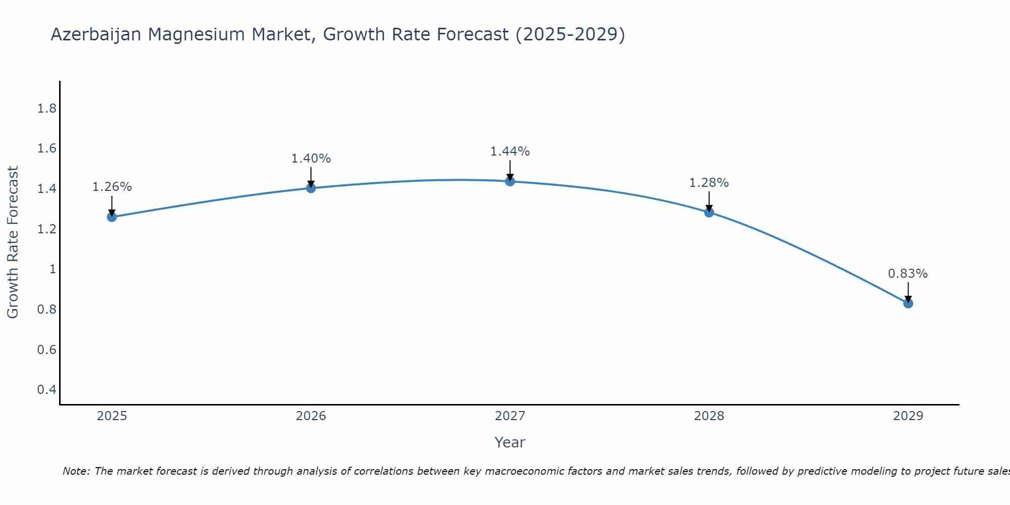 Azerbaijan Magnesium Market Growth Rate