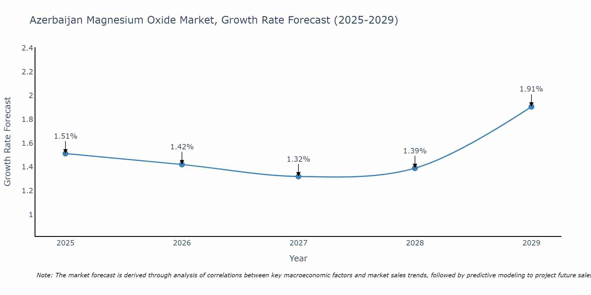 Azerbaijan Magnesium Oxide Market Size Growth Rate
