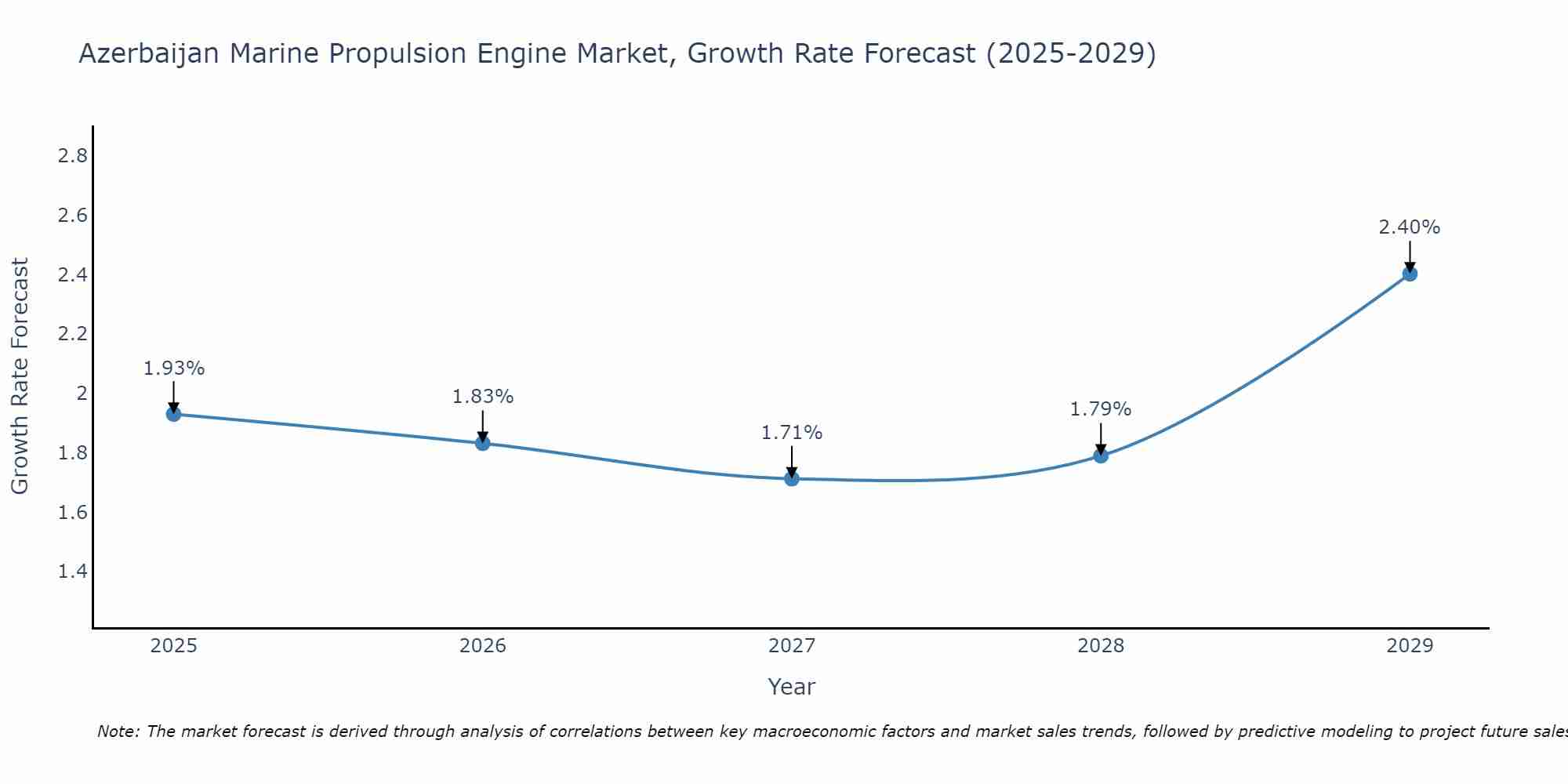 Azerbaijan Marine Propulsion Engine Market Growth Rate