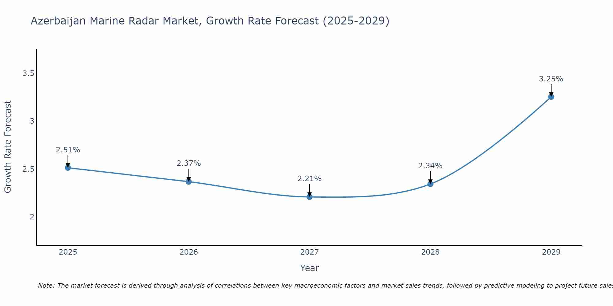 Azerbaijan Marine Radar Market Growth Rate