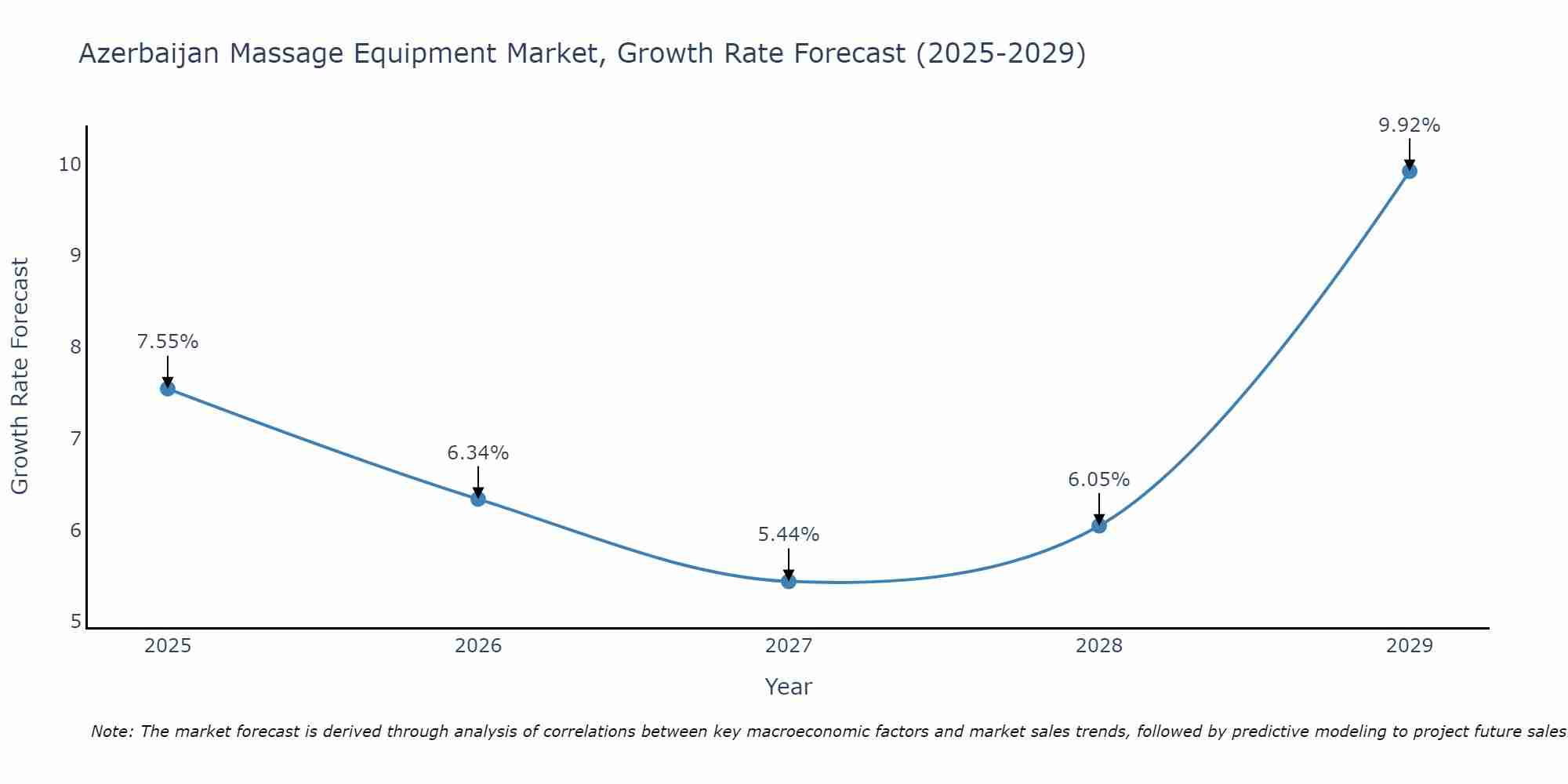 Azerbaijan Massage Equipment Market Growth Rate