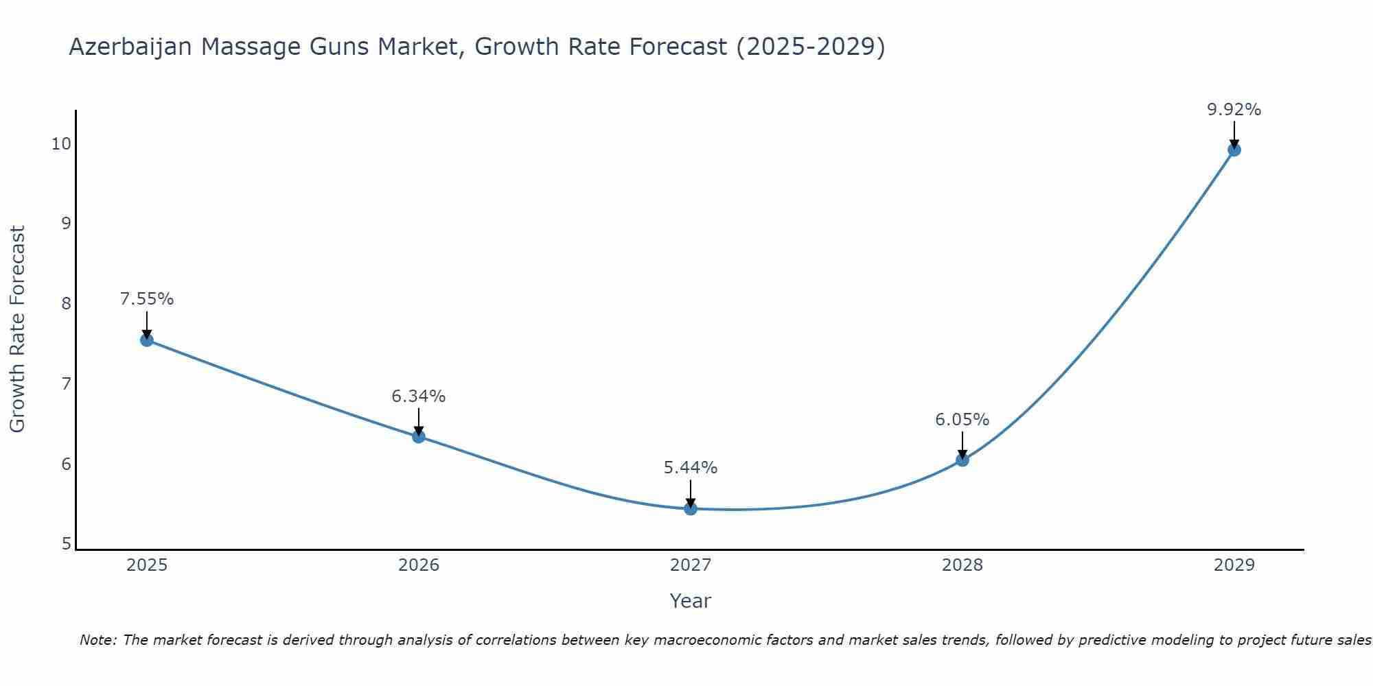 Azerbaijan Massage Guns Market Growth Rate