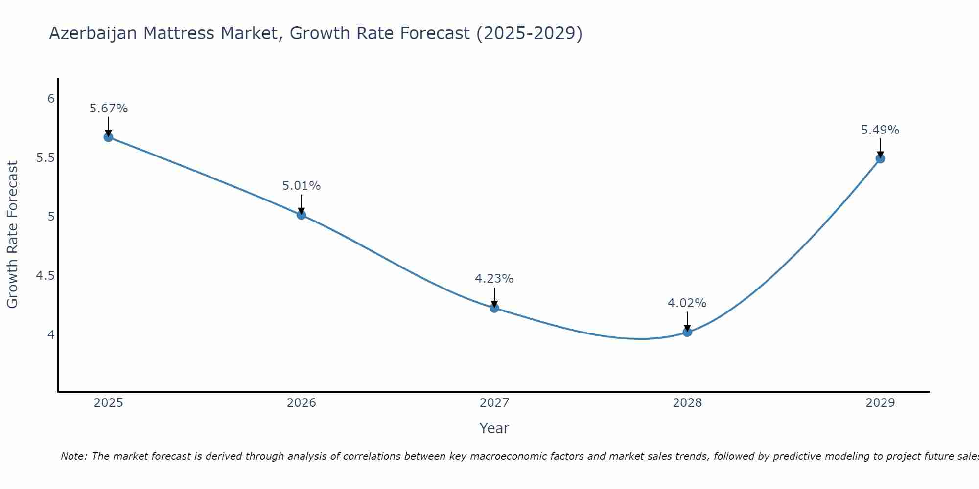Azerbaijan Mattress Market Growth Rate