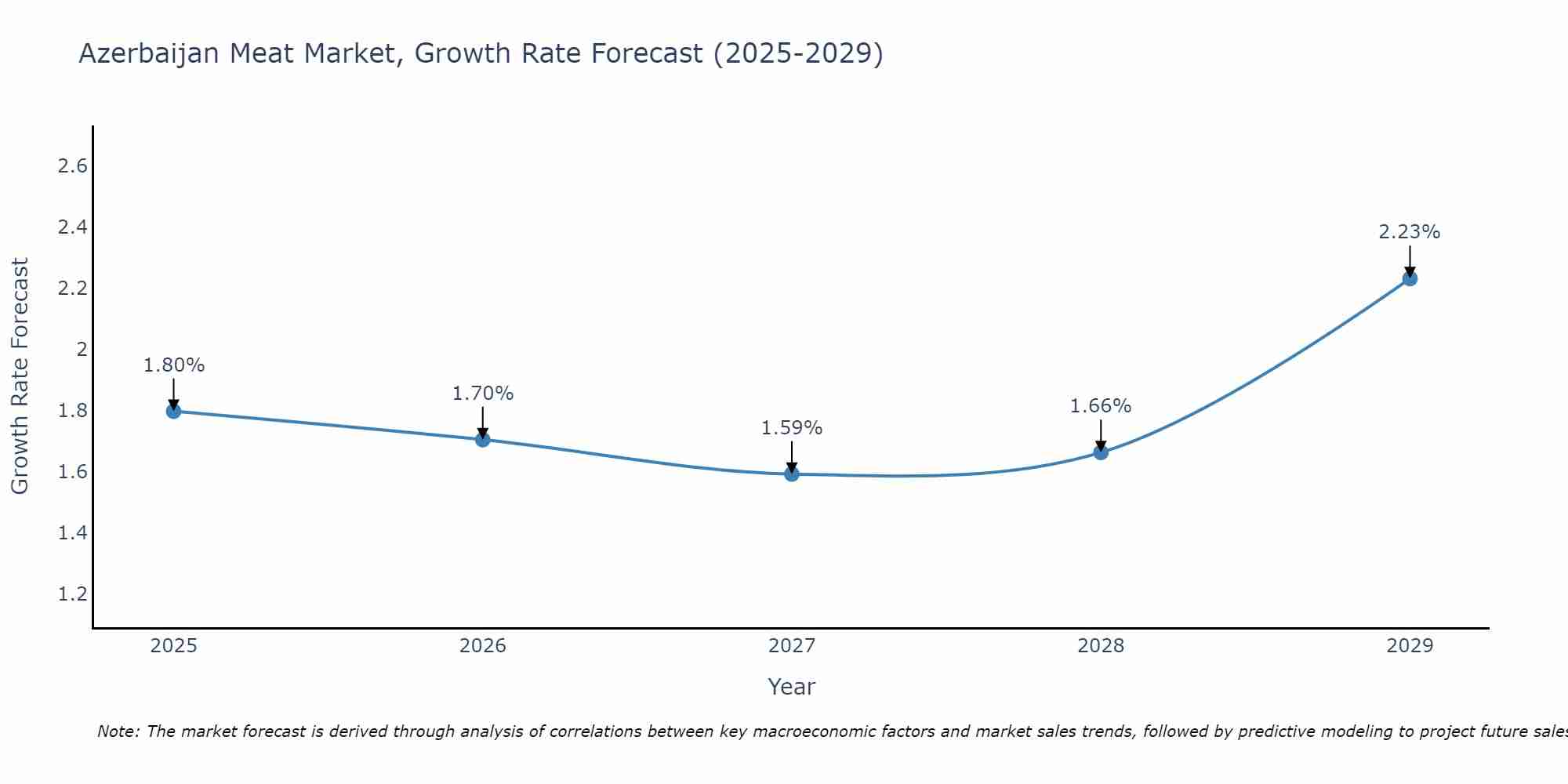 Azerbaijan Meat Market Growth Rate