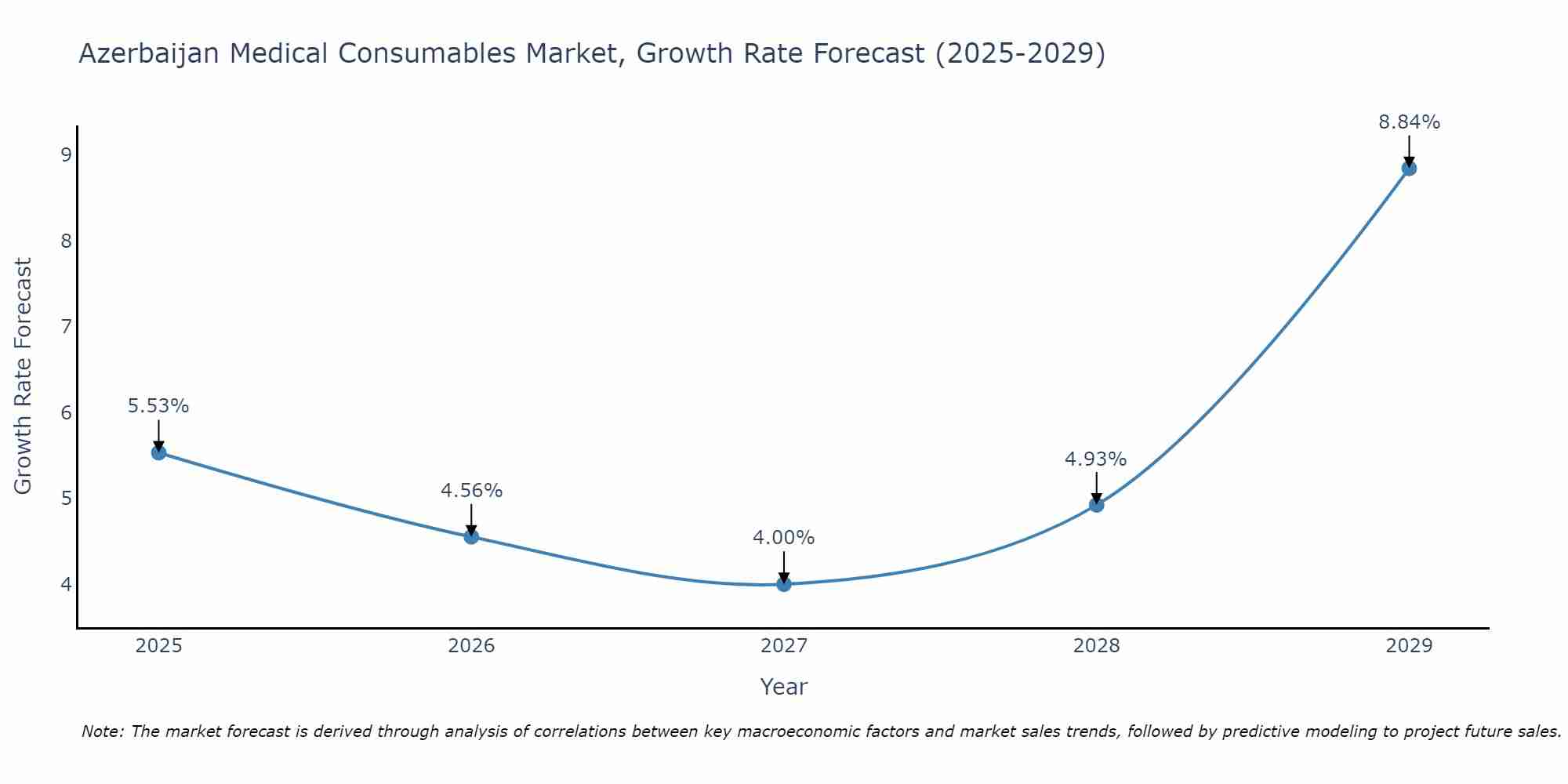 Azerbaijan Medical Consumables Market Growth Rate