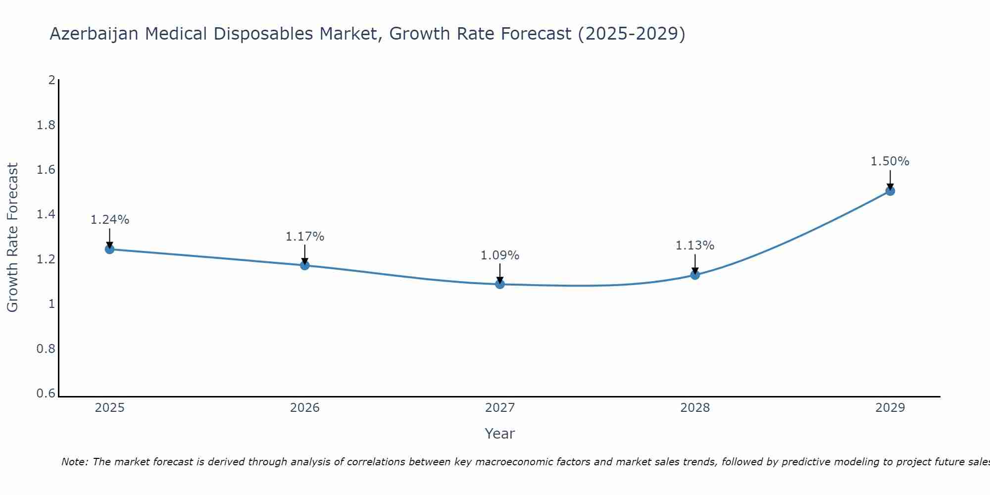 Azerbaijan Medical Disposables Market Growth Rate