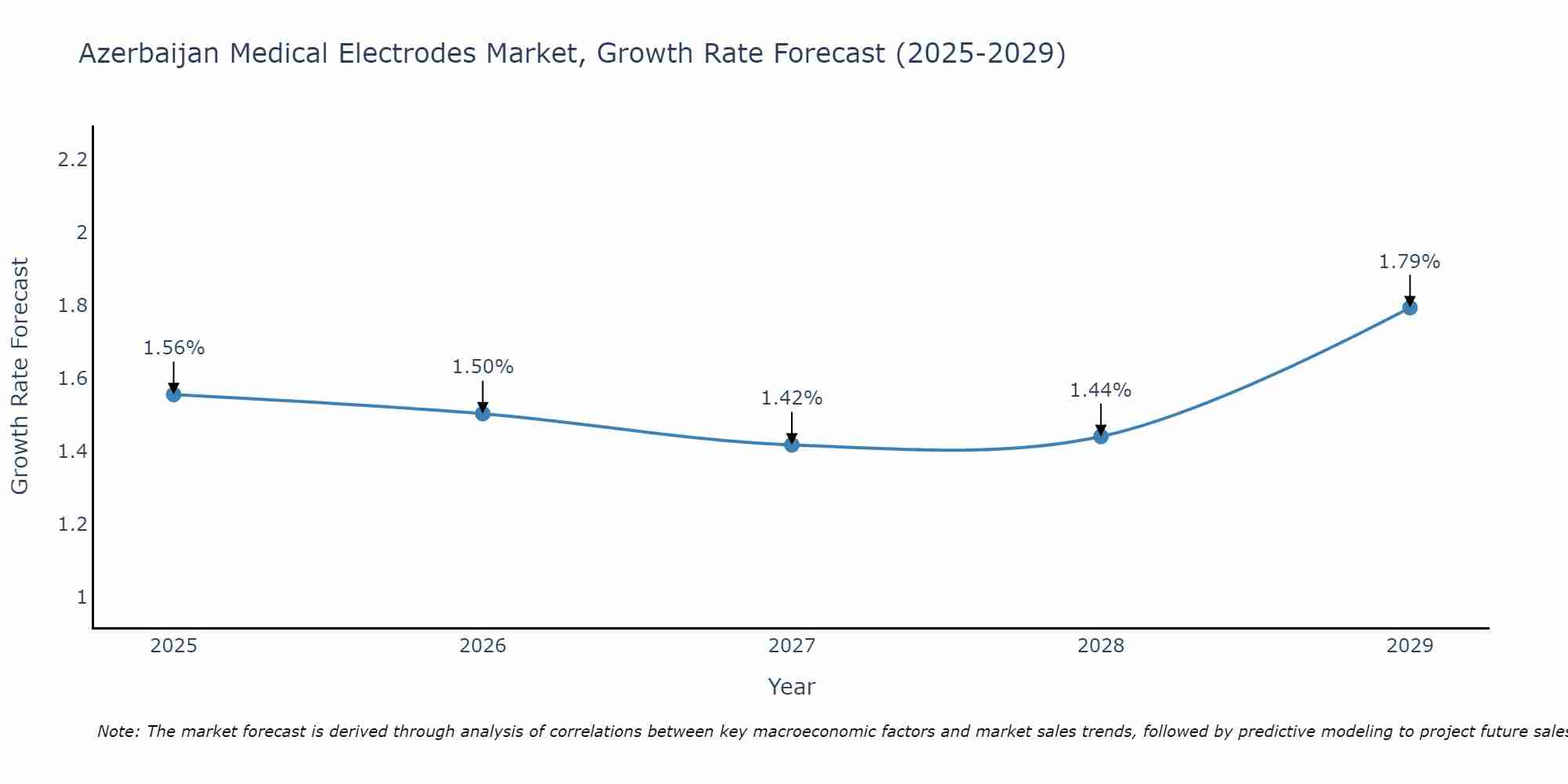 Azerbaijan Medical Electrodes Market Growth Rate