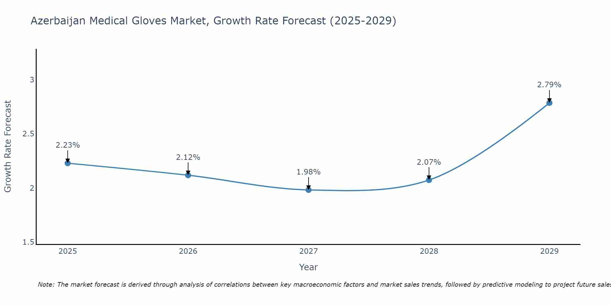 Azerbaijan Medical Gloves Market Growth Rate