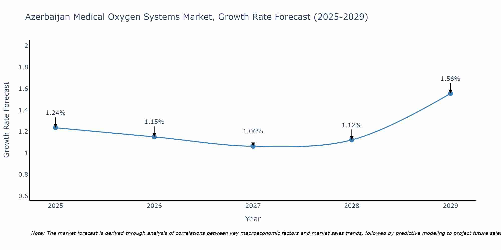 Azerbaijan Medical Oxygen Systems Market Growth Rate
