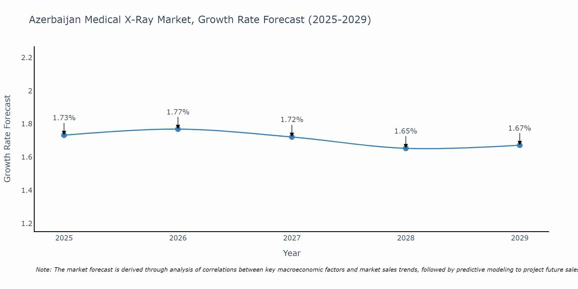 Azerbaijan Medical X-Ray Market Size Growth Rate