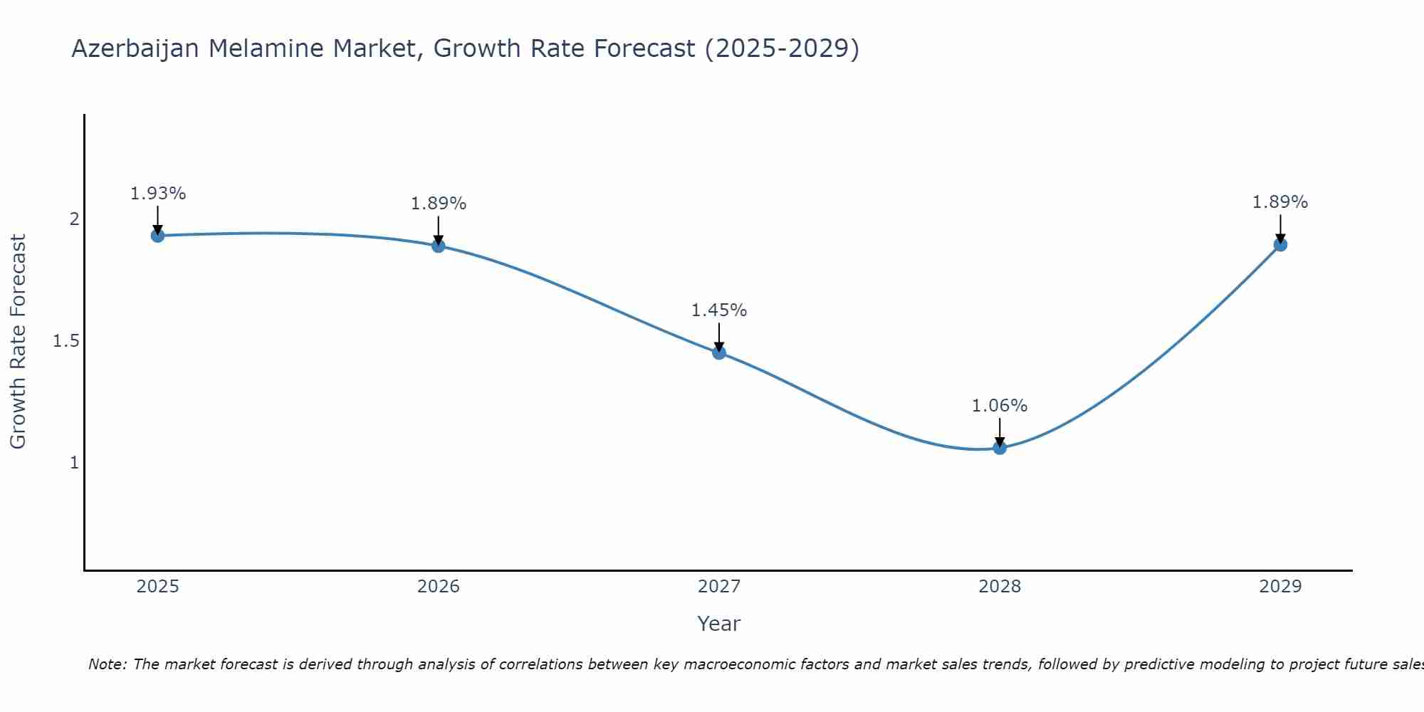 Azerbaijan Melamine Market Growth Rate