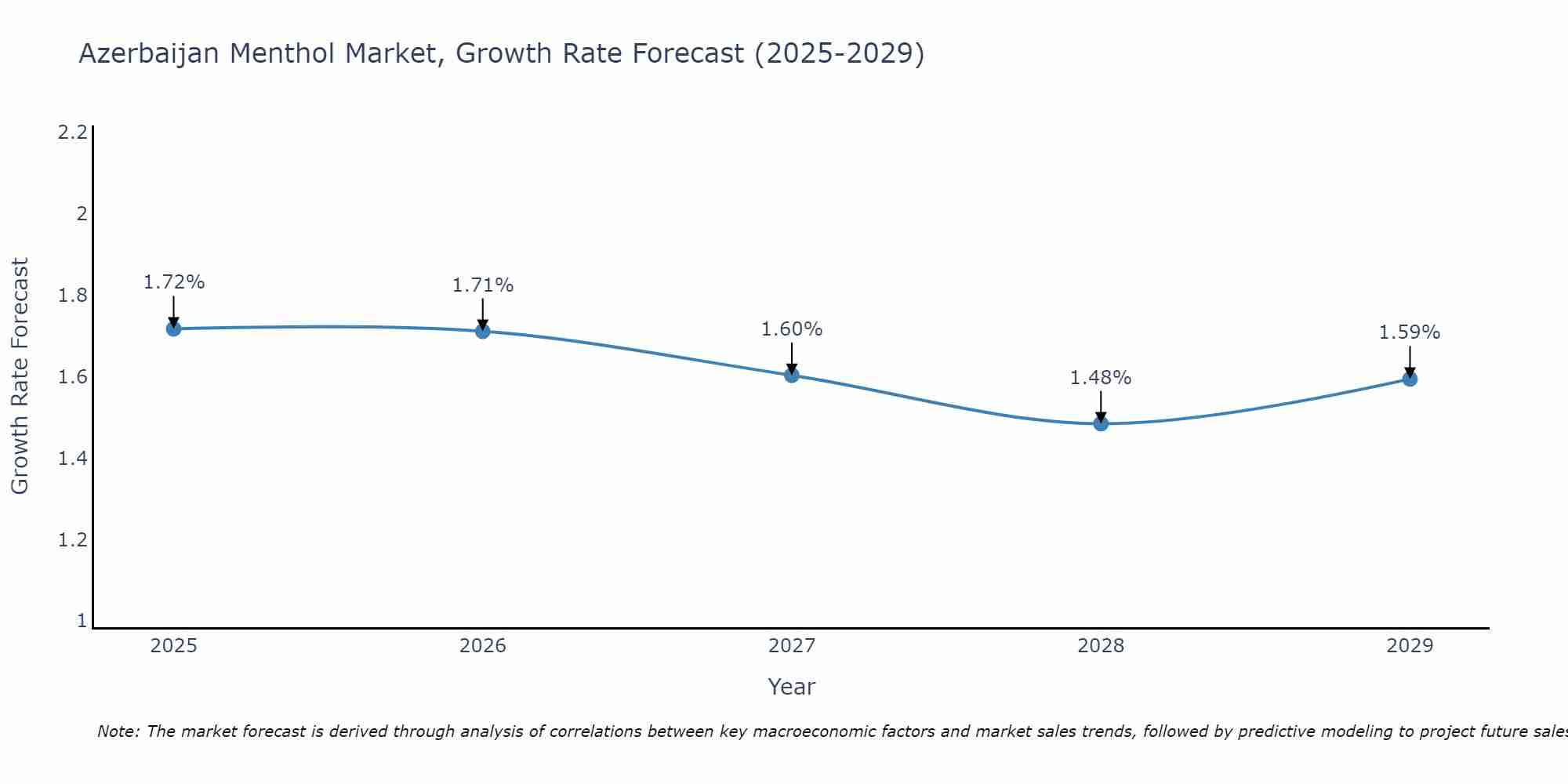 Azerbaijan Menthol Market Growth Rate