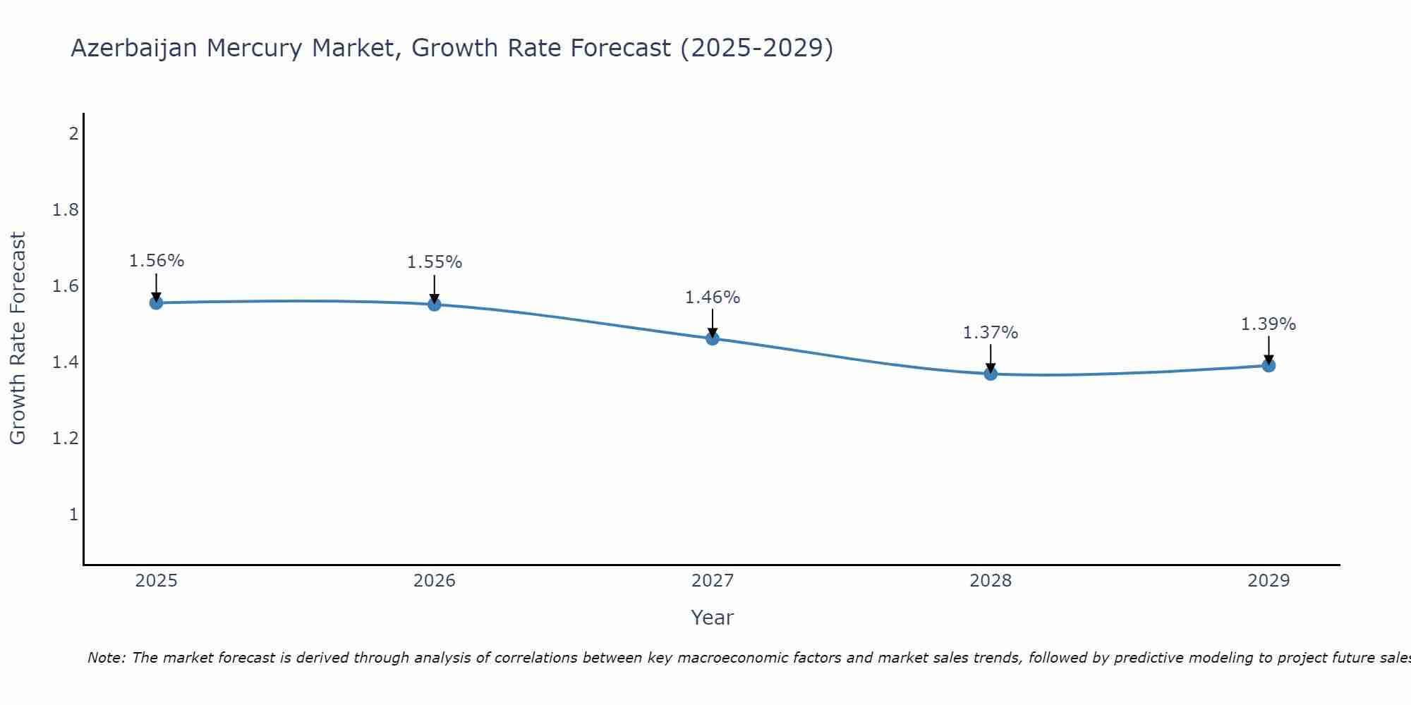 Azerbaijan Mercury Market Growth Rate
