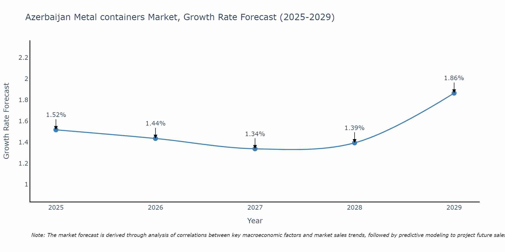 Azerbaijan Metal containers Market Growth Rate