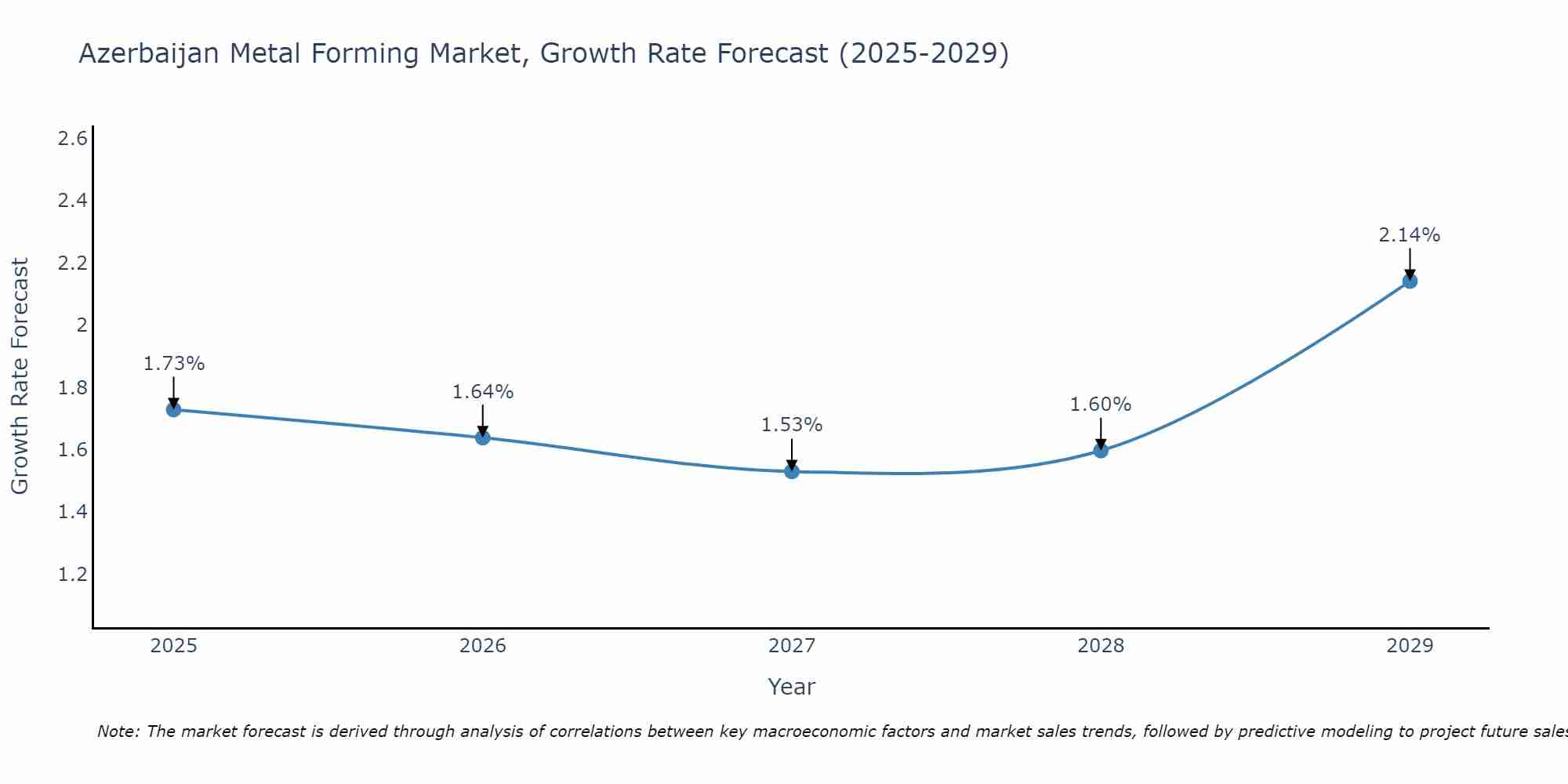Azerbaijan Metal Forming Market Growth Rate