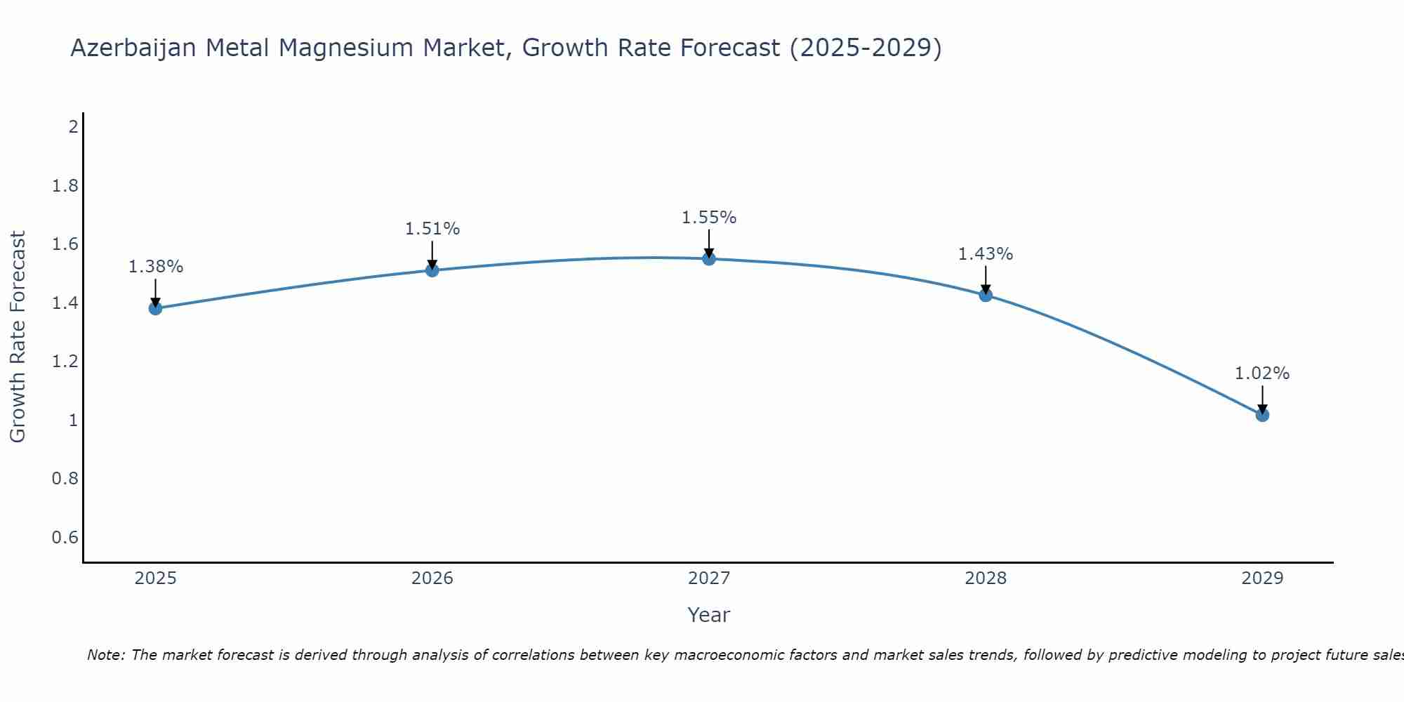 Azerbaijan Metal Magnesium Market Growth Rate
