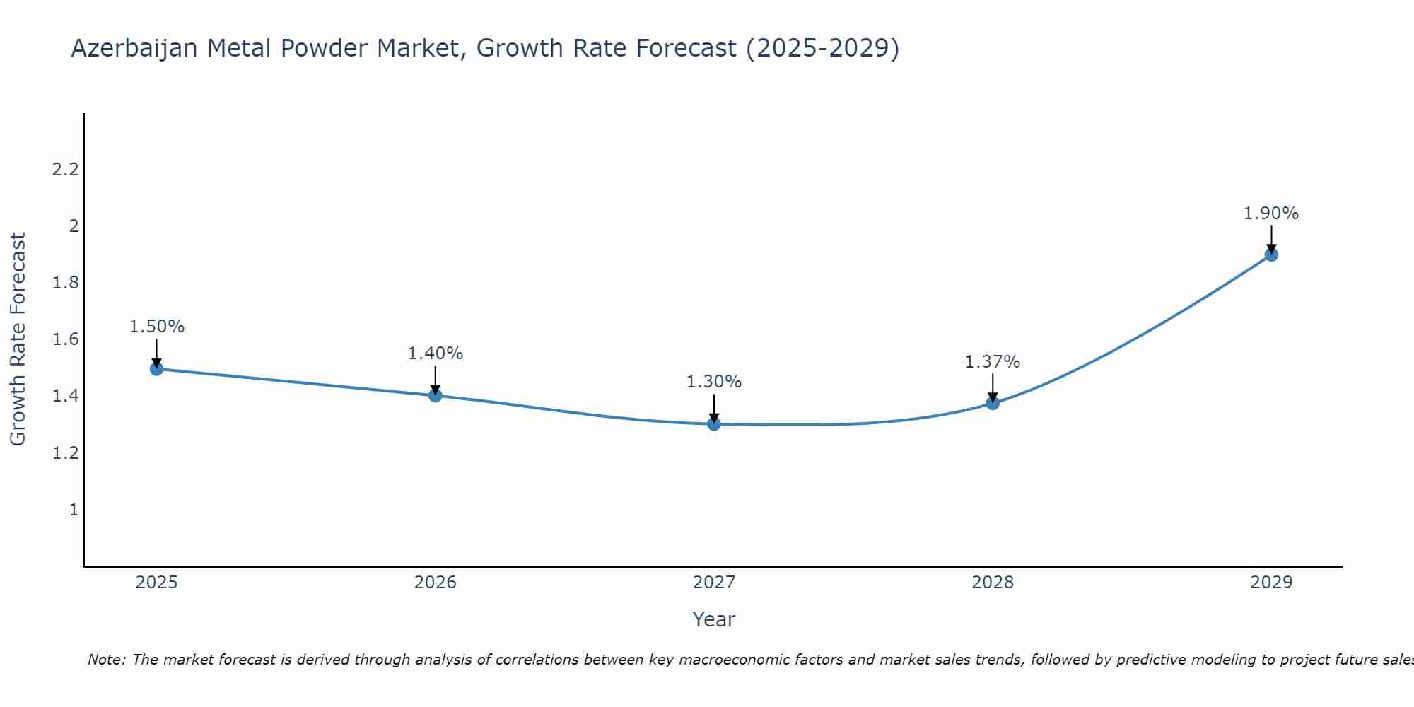 Azerbaijan Metal Powder Market Size Growth Rate
