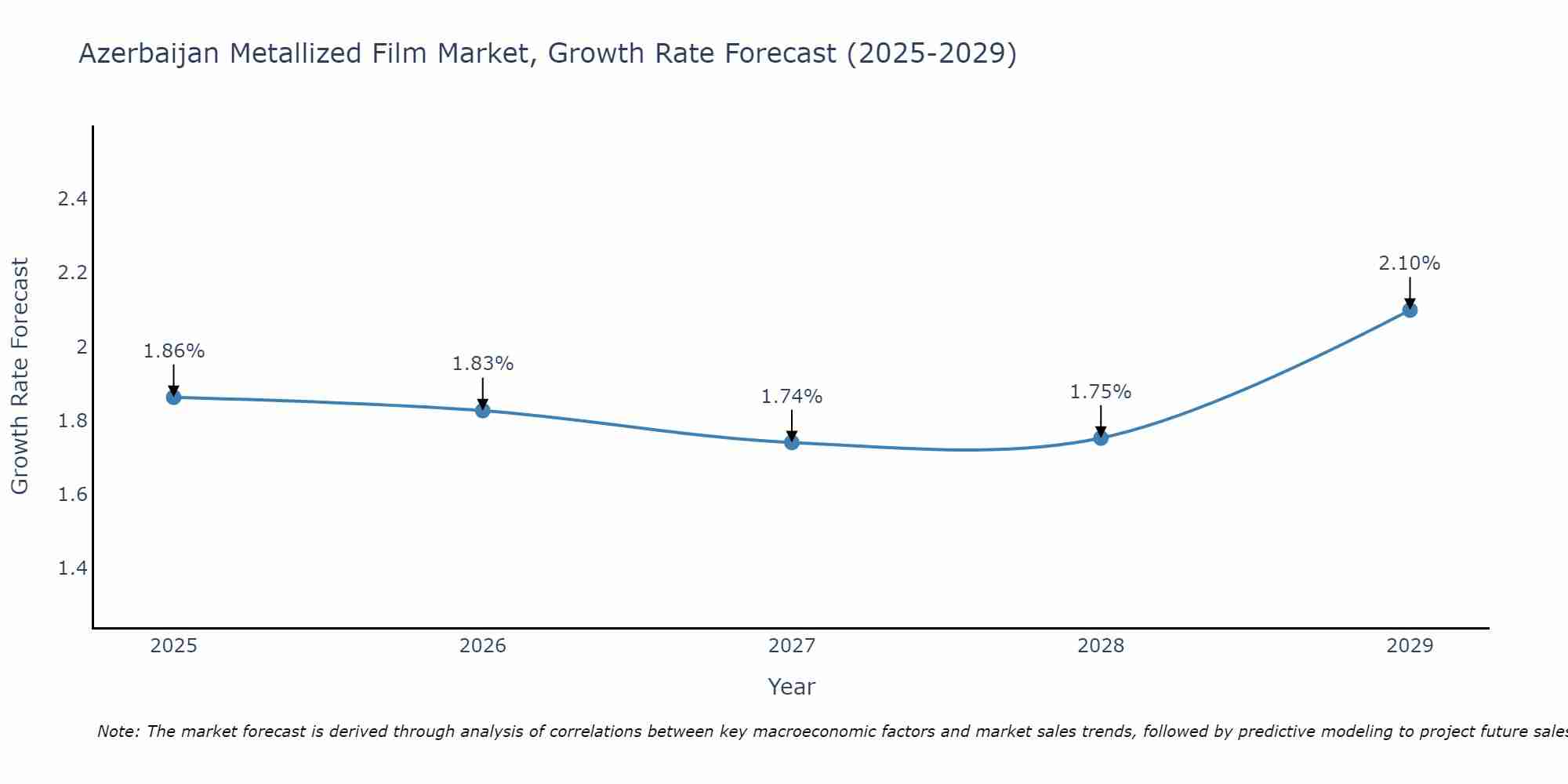 Azerbaijan Metallized Film Market Size Growth Rate