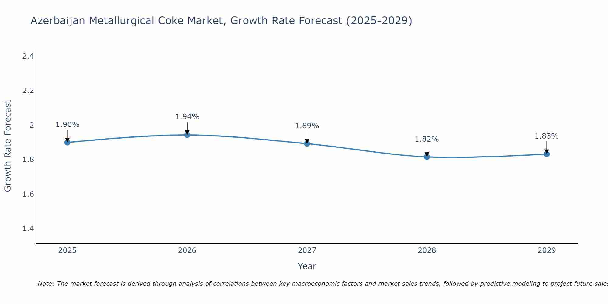 Azerbaijan Metallurgical Coke Market Growth Rate