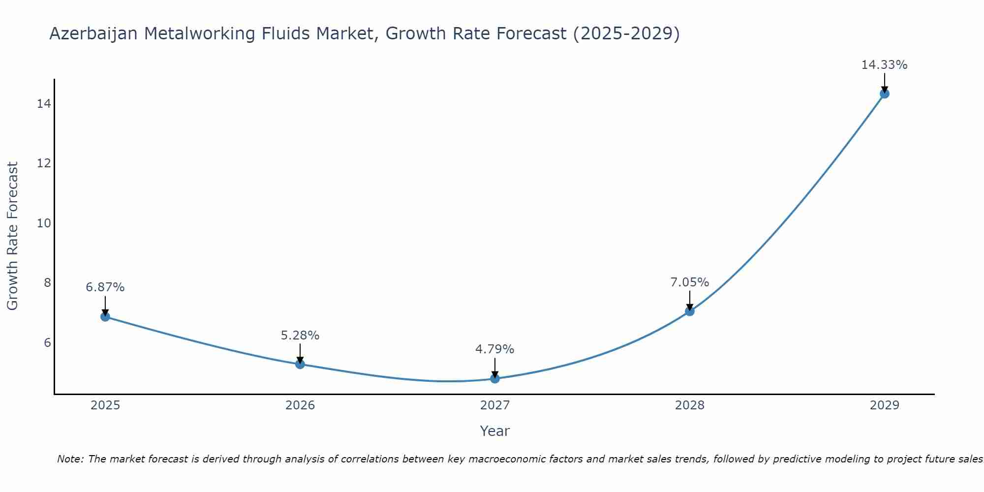 Azerbaijan Metalworking Fluids Market Growth Rate