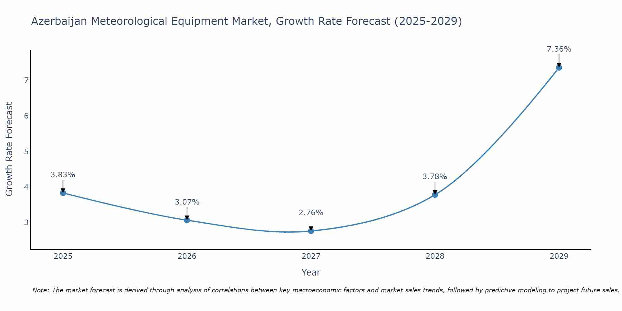 Azerbaijan Meteorological Equipment Market Growth Rate
