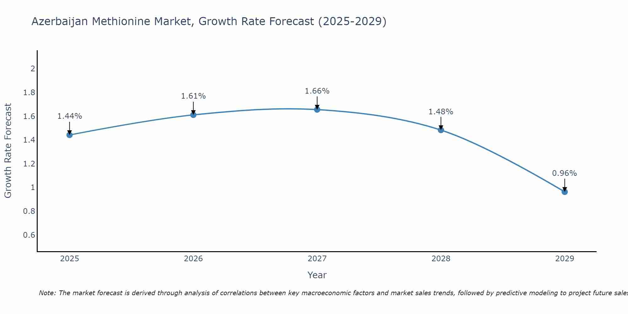 Azerbaijan Methionine Market Growth Rate