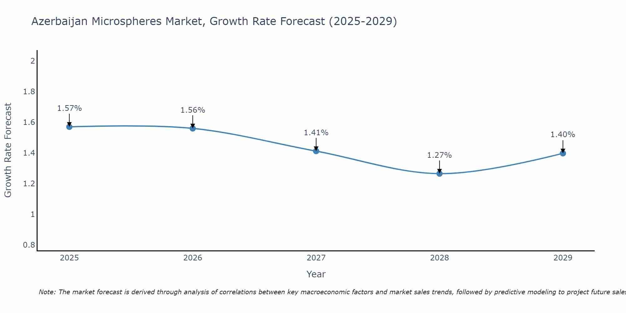 Azerbaijan Microspheres Market Growth Rate