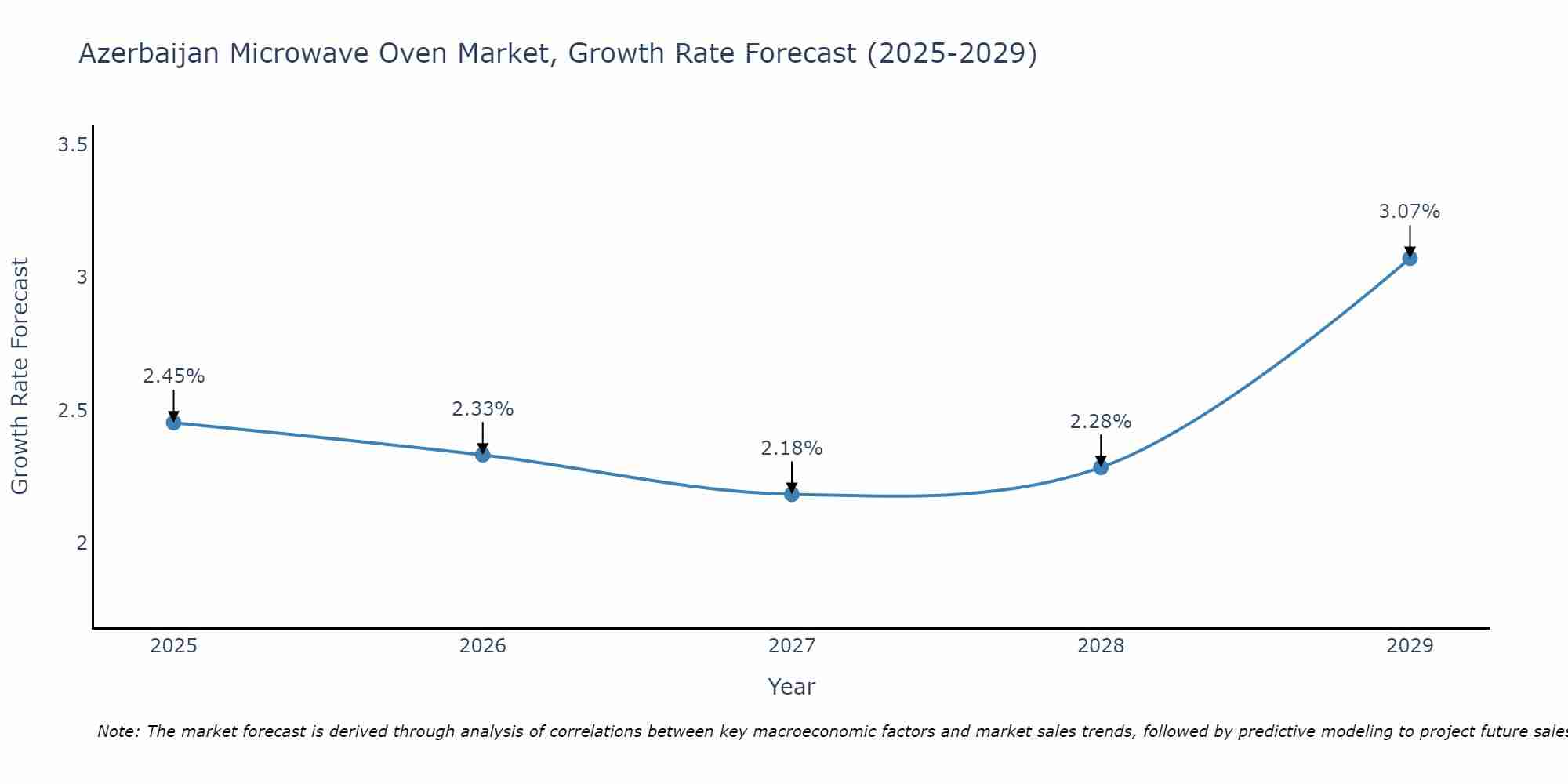 Azerbaijan Microwave Oven Market Size Growth Rate
