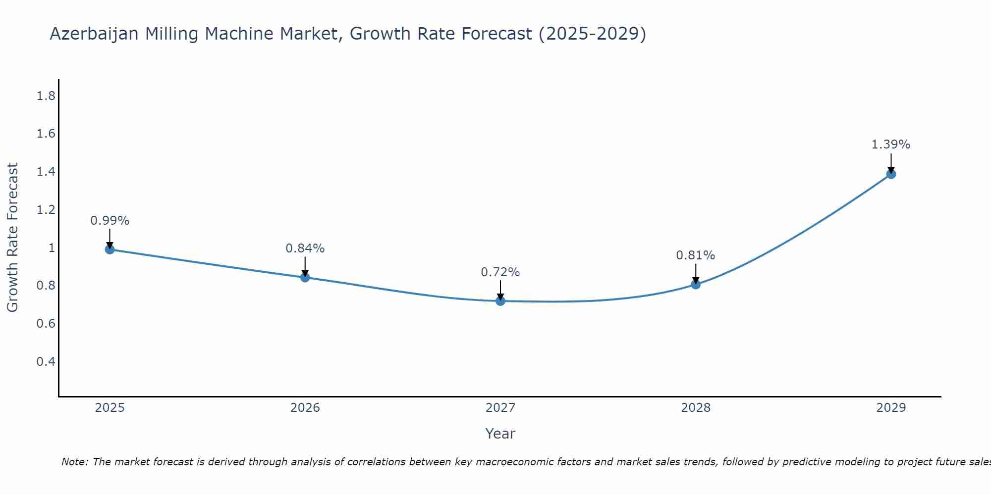 Azerbaijan Milling Machine Market Growth Rate