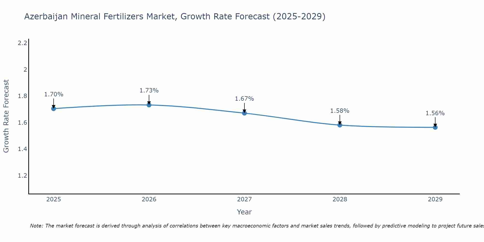 Azerbaijan Mineral Fertilizers Market Growth Rate