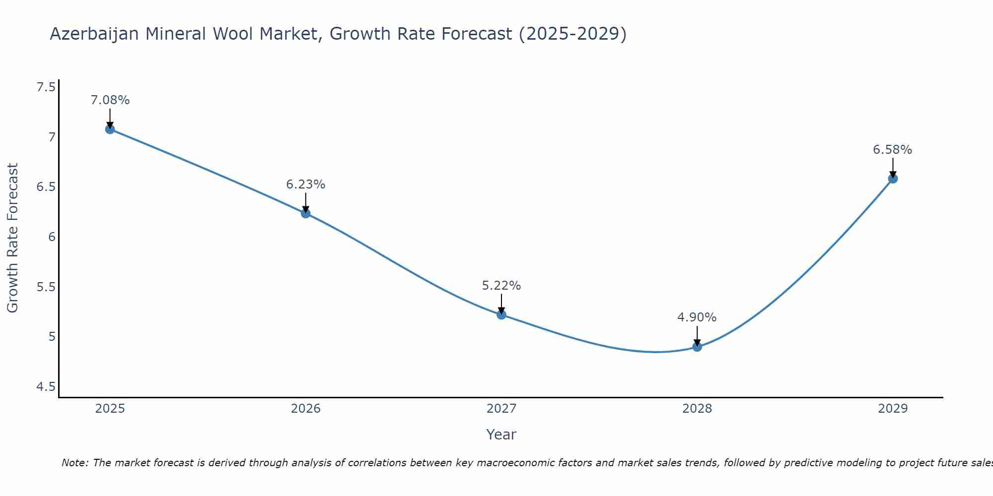 Azerbaijan Mineral Wool Market Growth Rate